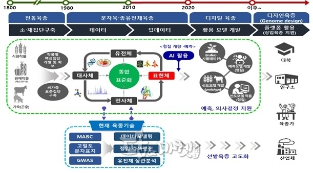 농촌진흥청은 고품질 빅데이터 및 인공지능 기술을 활용한 디지털 육종 기술로 종자 산업 경쟁력 강화를 꾀한다. 