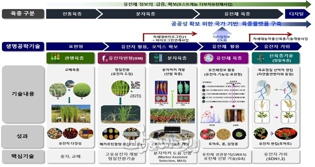 생명공학 기술의 변천사