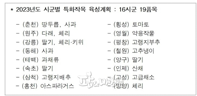 강원도농업기술원이 올해 77억원을 투입해 16개 시군, 19품목의 특화작물 육성에 나선다. 