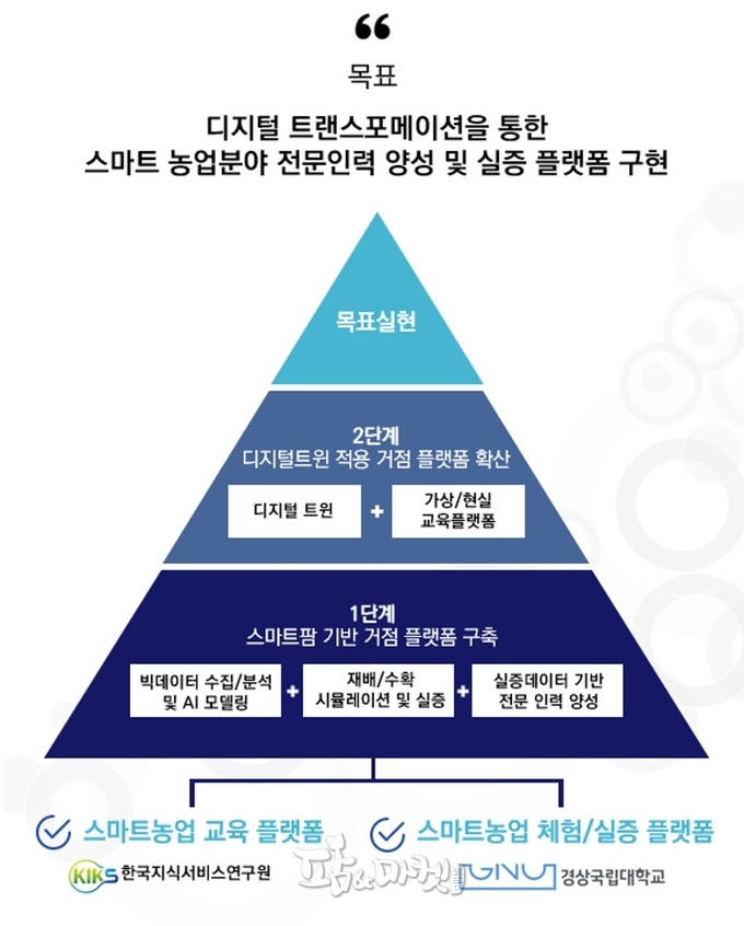 (사)한국지식서비스연구원이 K-디지털 플랫폼 사업에 선정돼 5년간, 30억원을 지원받는다. 
