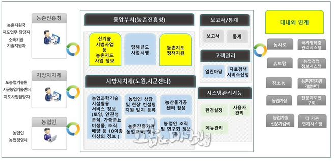 농업과학기술정보 플랫폼 구성도.<농촌진흥청 제공> 
