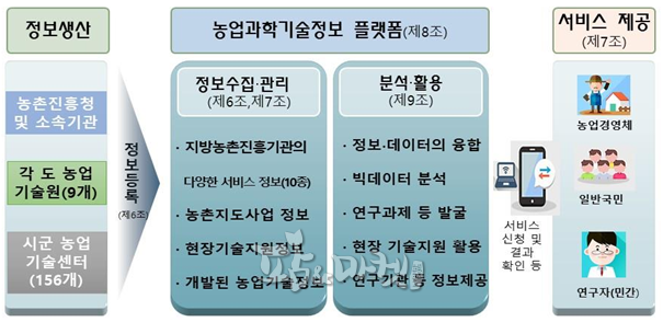 농업과학기술정보의 생산, 수집, 관리 및 서비스 제공 체계<농촌진흥청 제공>
