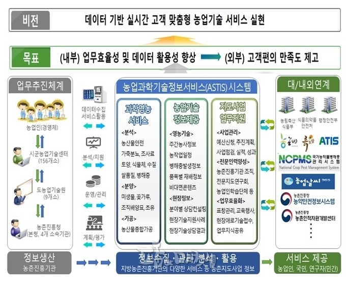 농업과학기술정보서비스(ASTIS) 시스템 구성도 및 활용안.
