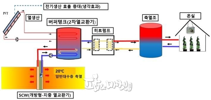 복합열원 히트펌프 온실 냉난방 시스템 개념도