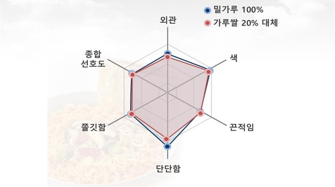 가루쌀 20% 혼합 라면의 관능적 특성