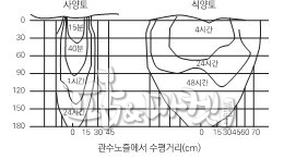 토성에 따른 수분의 이동속도.