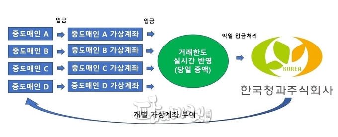 한국청과(주)가 제공하고 있는 가상계좌 서비스. 