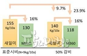 밀양360호의 메탄 저감 양.