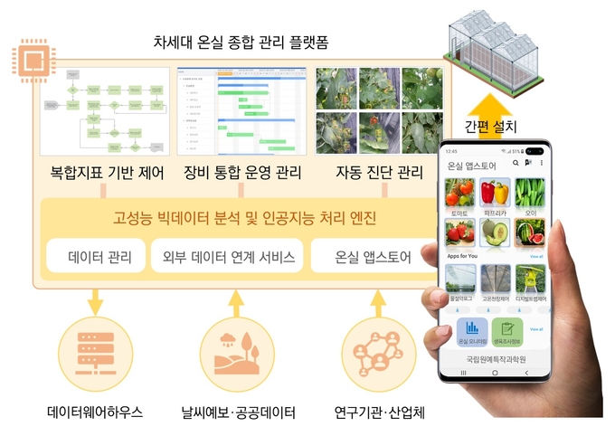차세대 온실 종합관리플랫폼