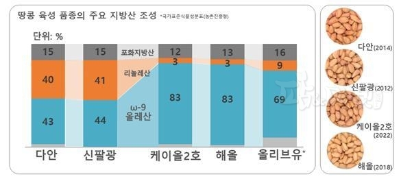 땅콩 주요 육성품종의 지방산 조성