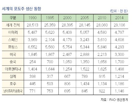 포도주 생산 동향.