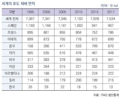 세계 포도 재배면적.