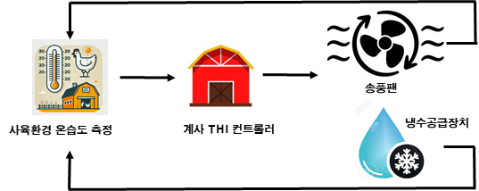 <축사 환경 자동 제어 기술 모식도>