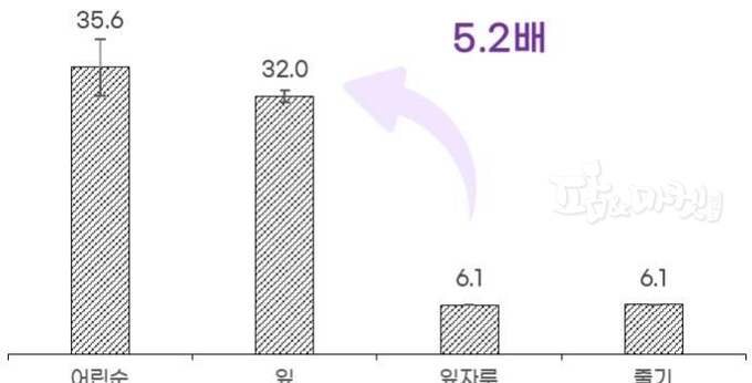 주요 CQA 성분의 알파글루코시데이즈 억제 활성(1/IC50(μM))